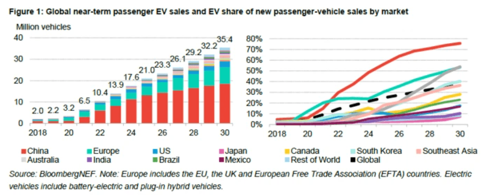 Forecast of global EV sales and auto market share by region.