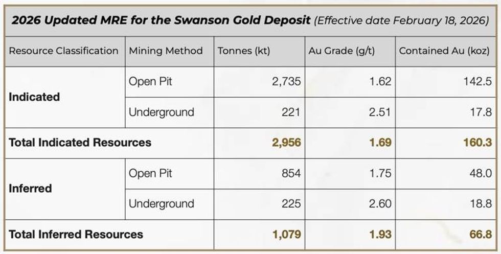 Forecasted gold resources for 2026 of LaFleur Minerals' Swanson Gold Deposit.