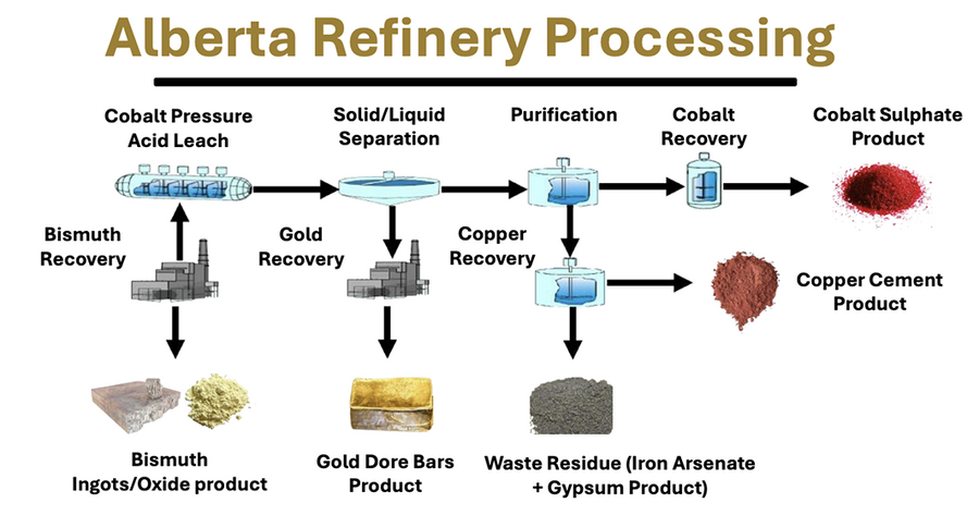 Fortune Minerals' Alberta Refinery Processing