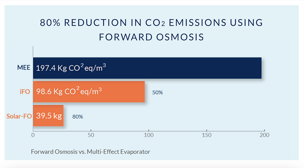 Forward Osmosis vs. Multi-Effect Evaporator
