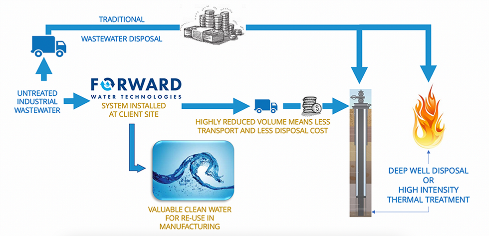 Forward Osmosis Water Treatment