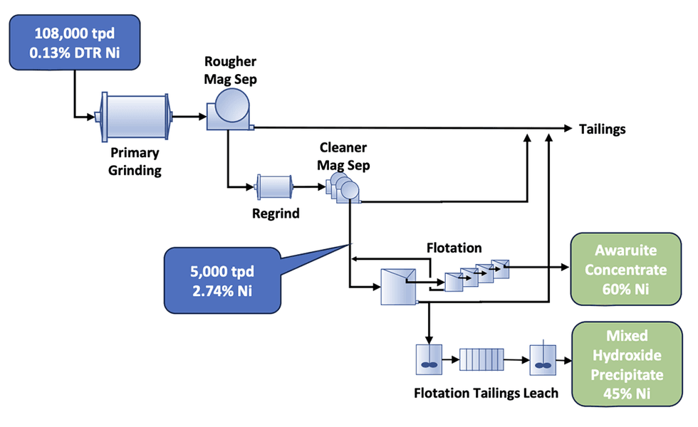 FPX Nickel Downstream Integration and Refinery Study