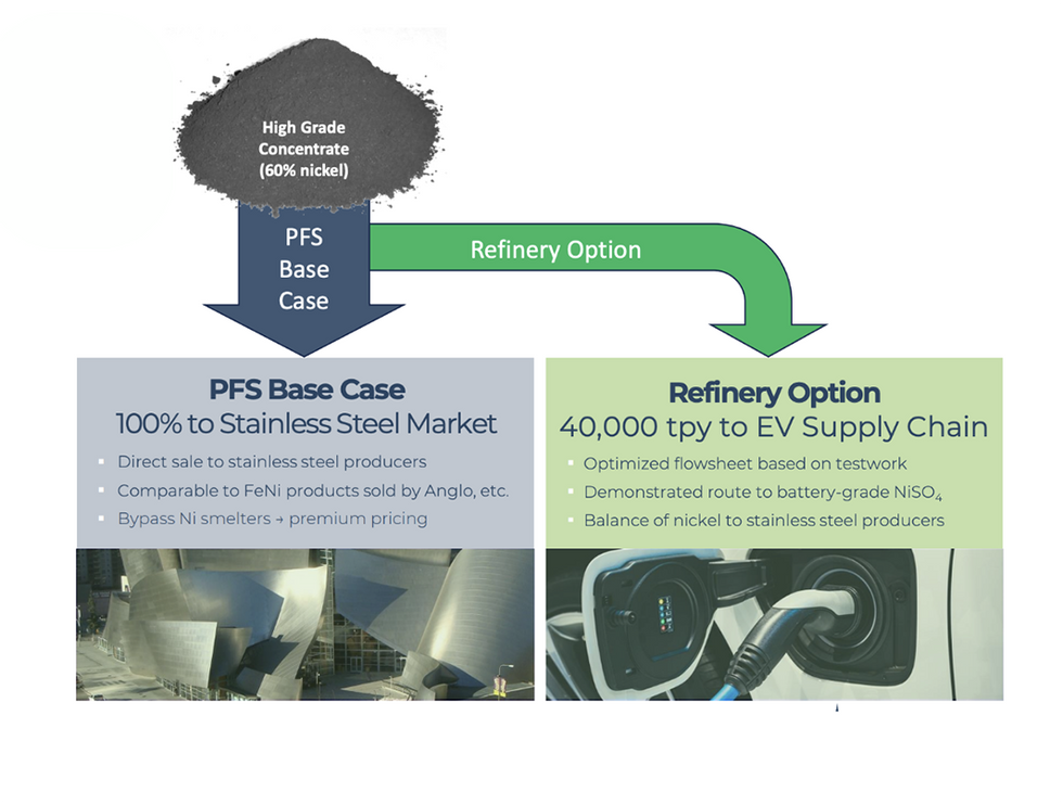 FPX Nickel's refinery option