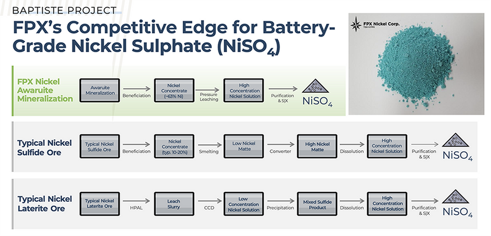 FPX's Competitive Edge for Battery Grade NIckel Sulphate