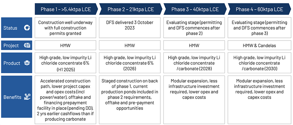 Galan targets first-phase HMW lithium concentrate production in H1 2025