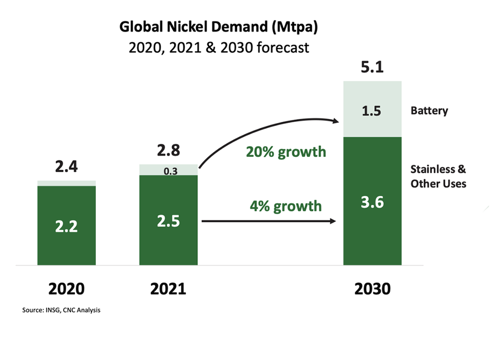 Global nickel demand according to Canada Nickel