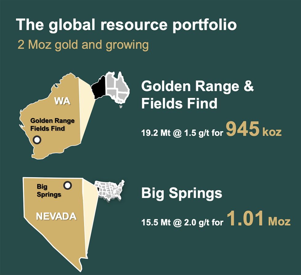 Global Resource Portfolio