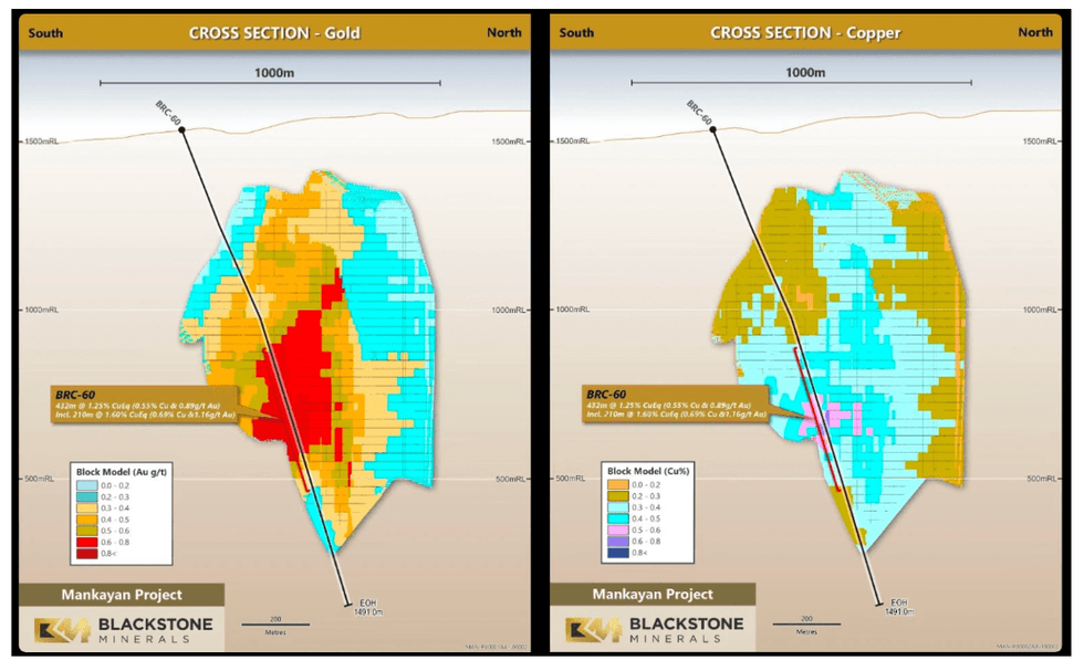 Gold and copper cross-sections of Blackstone Minerals' Mankayan Project, showing mineral distribution and drill info.