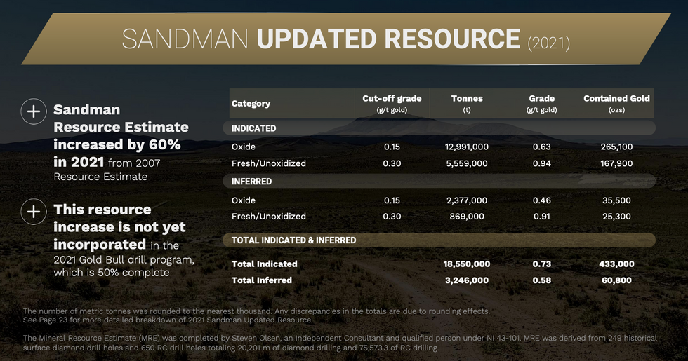 Gold Bull Resources Sandman Updated Resource 2021