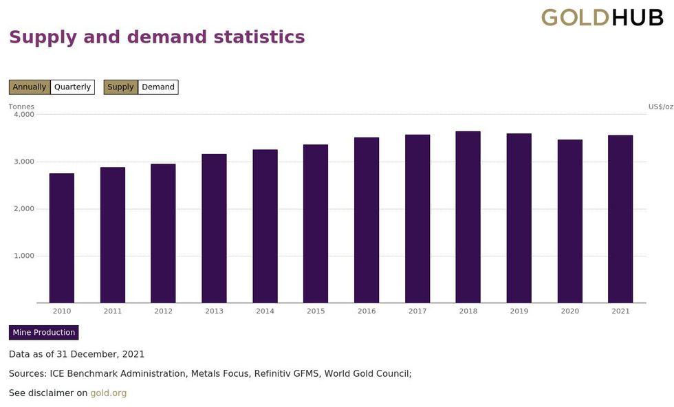 gold mine production, 2010 to 2021