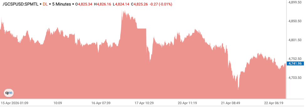 Gold price chart, April 15 to April 22 2026.