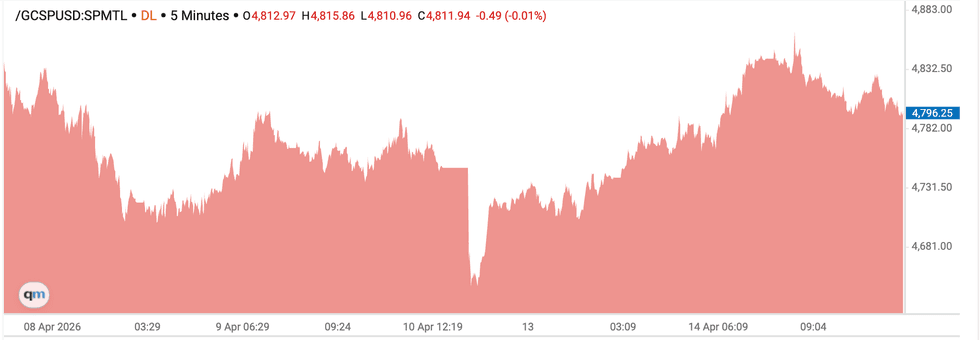 Gold price chart, April 8 to April 15, 2026.