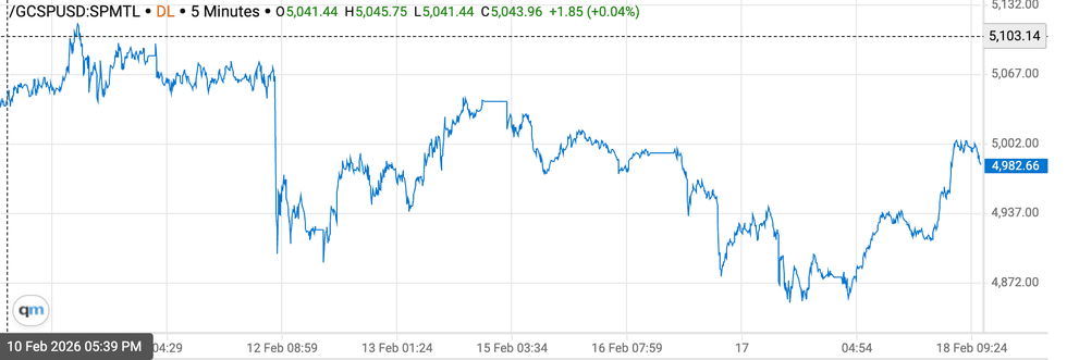Gold price chart, February 12, 2026 to February 18, 2026.