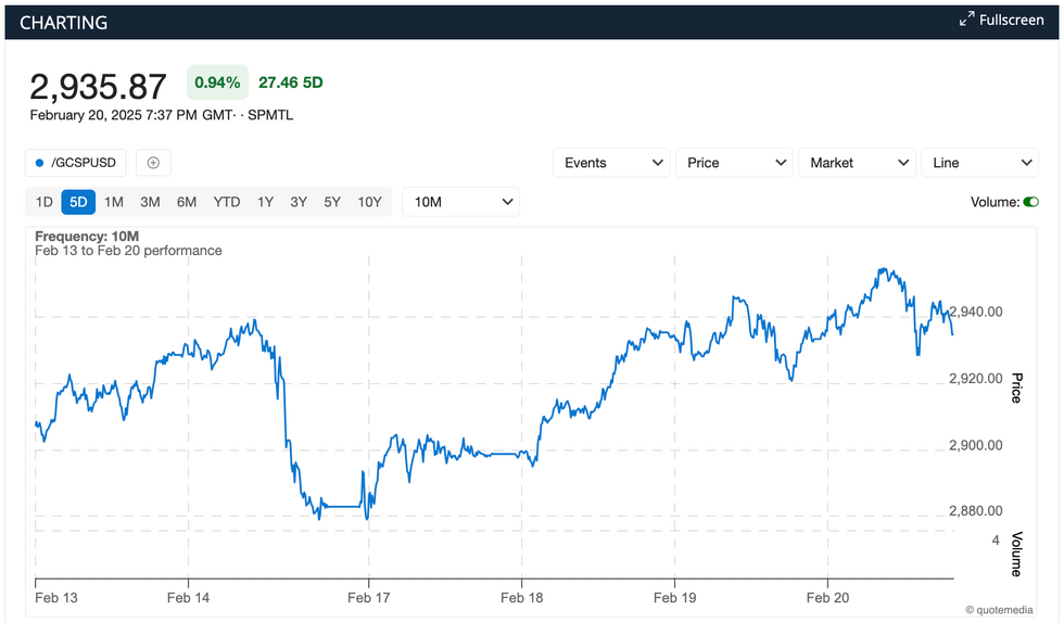 Gold price chart, February 13 to 20, 2025.