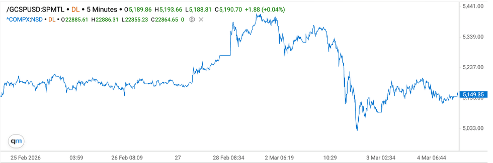 Gold price chart, February 25, 2026 to March 4, 2026.