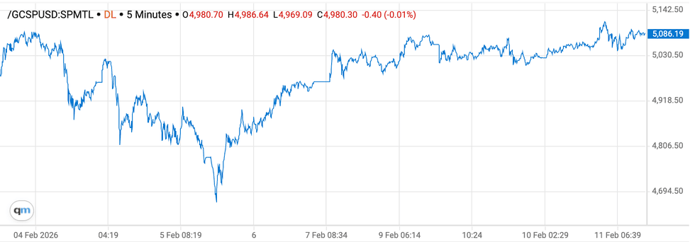 Gold price chart, February 4, 2026 to February 11, 2026.
