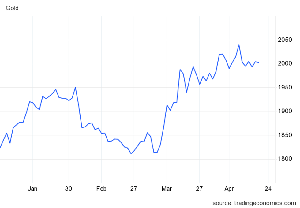 Gold Price Update: Q1 2023 in Review