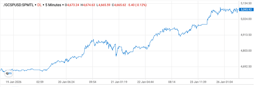 Gold price chart, January 19 to 26, 2026