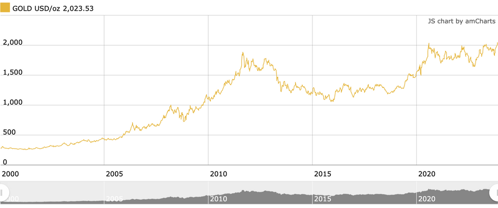 Gold price chart, January 2000 to December 2023.