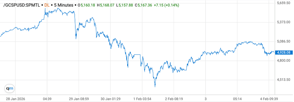Gold price chart, January 28, 2025, to February 4, 2026.