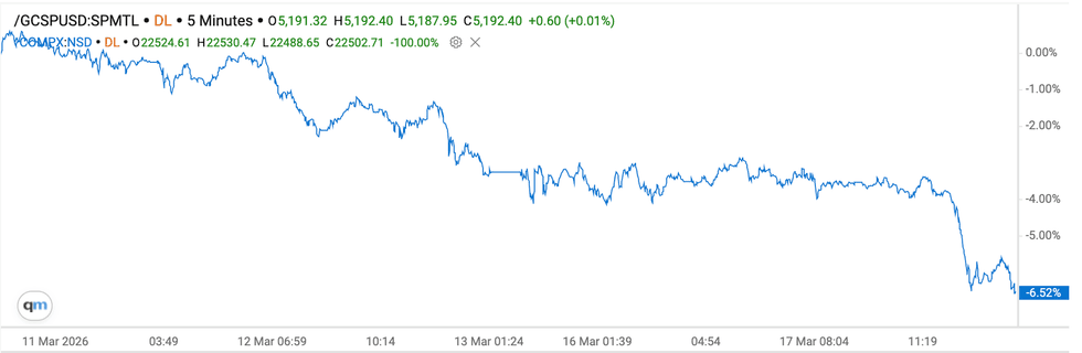Gold price chart, March 11, 2026 to March 18, 2026.