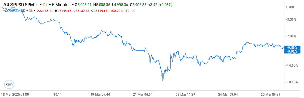 Gold price chart, March 18, 2026 to March 25, 2026.