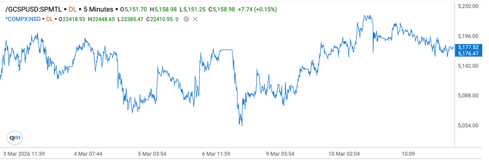 Gold price chart, March 3, 2026, to March 11, 2026.