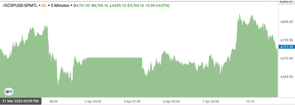 Gold price chart, March 31 to April 8, 2026.