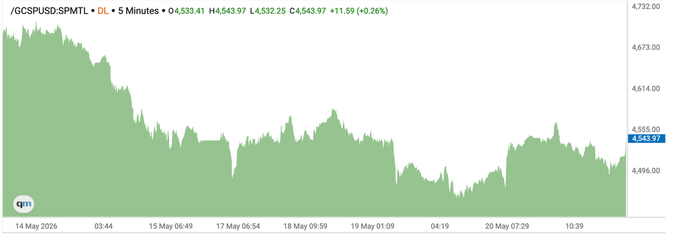 Gold price chart, May 14 to May 21, 2026.