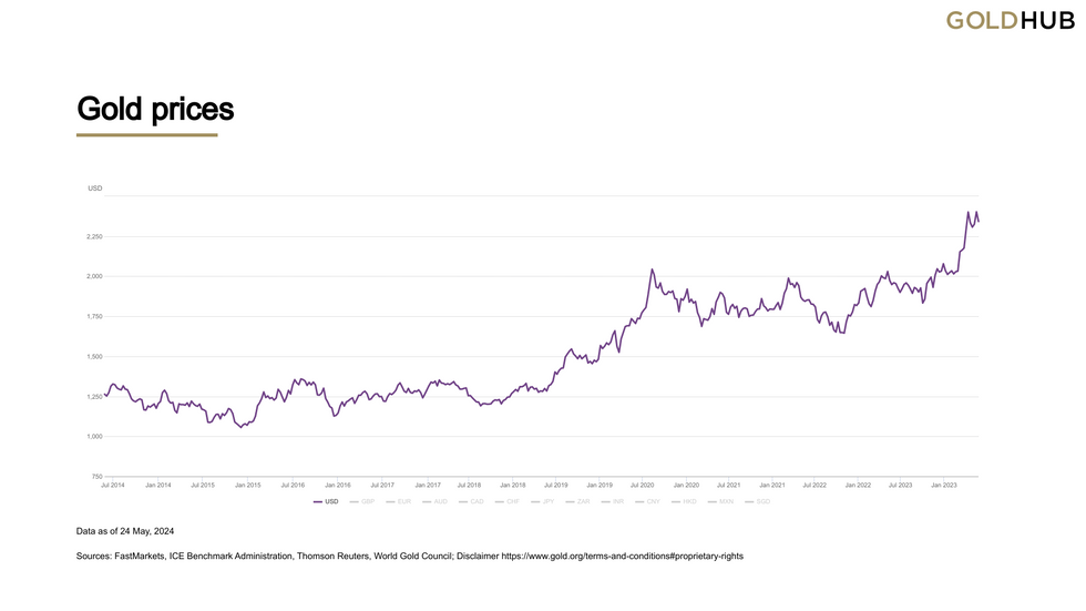 Gold price chart, May 2014 to May 2024.