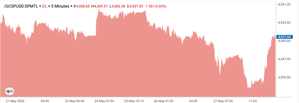 Gold price chart, May 21 to 28, 2026.