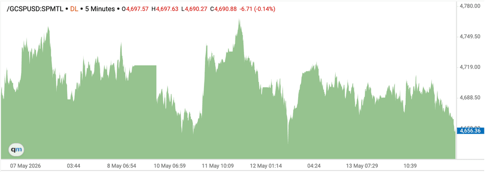 Gold price chart, May 7 to May 14, 2026.