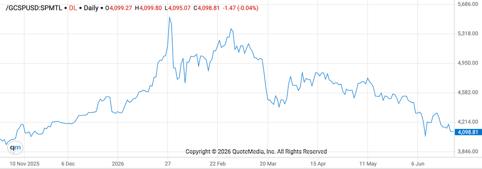 Gold price chart, November 2025 to June 2026.