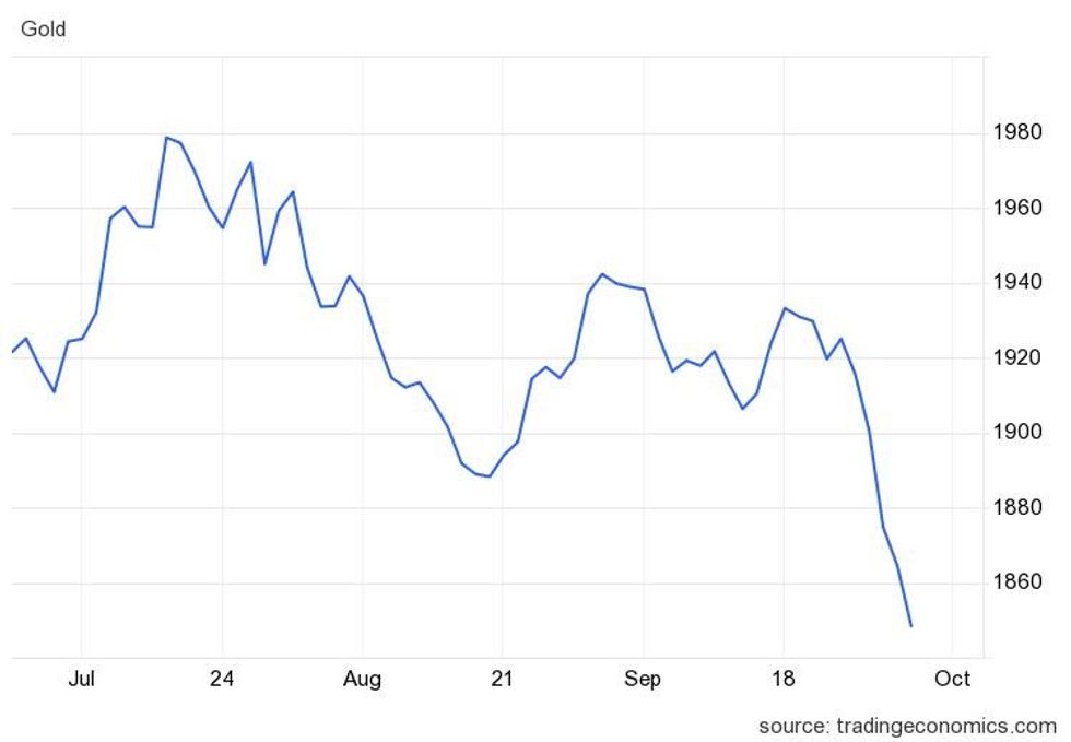 gold price chart, q3 2023