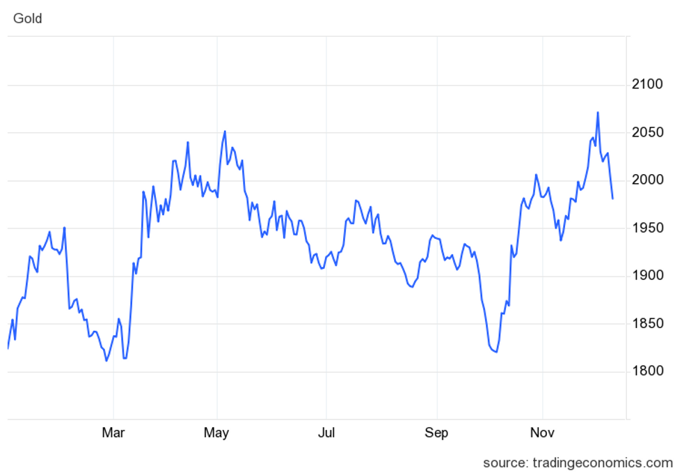 Gold price from January 1, 2023, to December 11, 2023