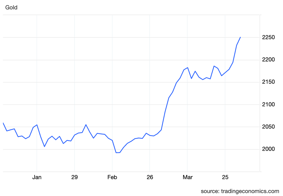 Gold price, Q1 2024.