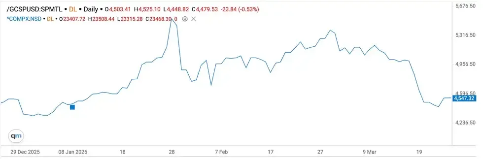 Gold price, Q1 2026.