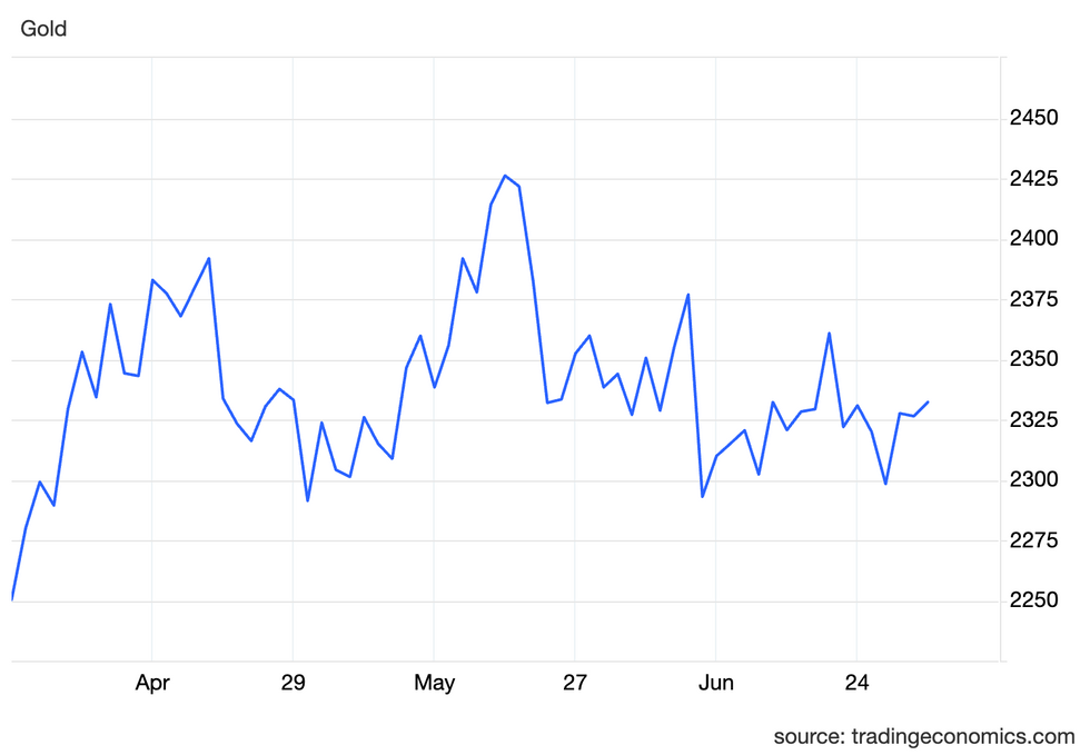 Gold price, Q2 2024.