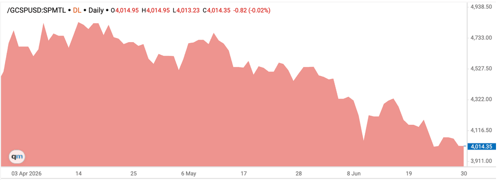 Gold price, Q2 2026.