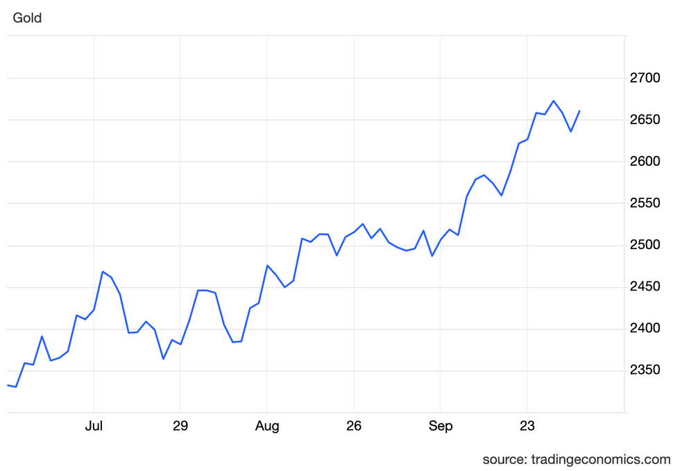 Gold price, Q3 2024.