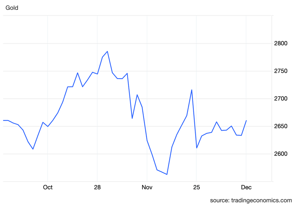 Gold price, Q4 2024.