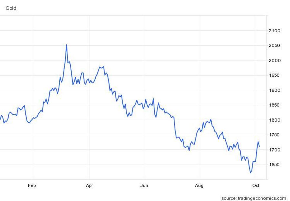 Gold Price Update: Q3 2022 in Review