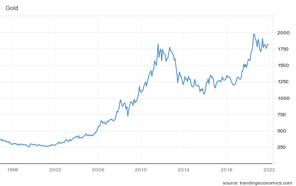 Gold's price performance over 25 years.