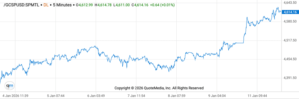 Gold spot price chart, January 4 to 12, 2026.