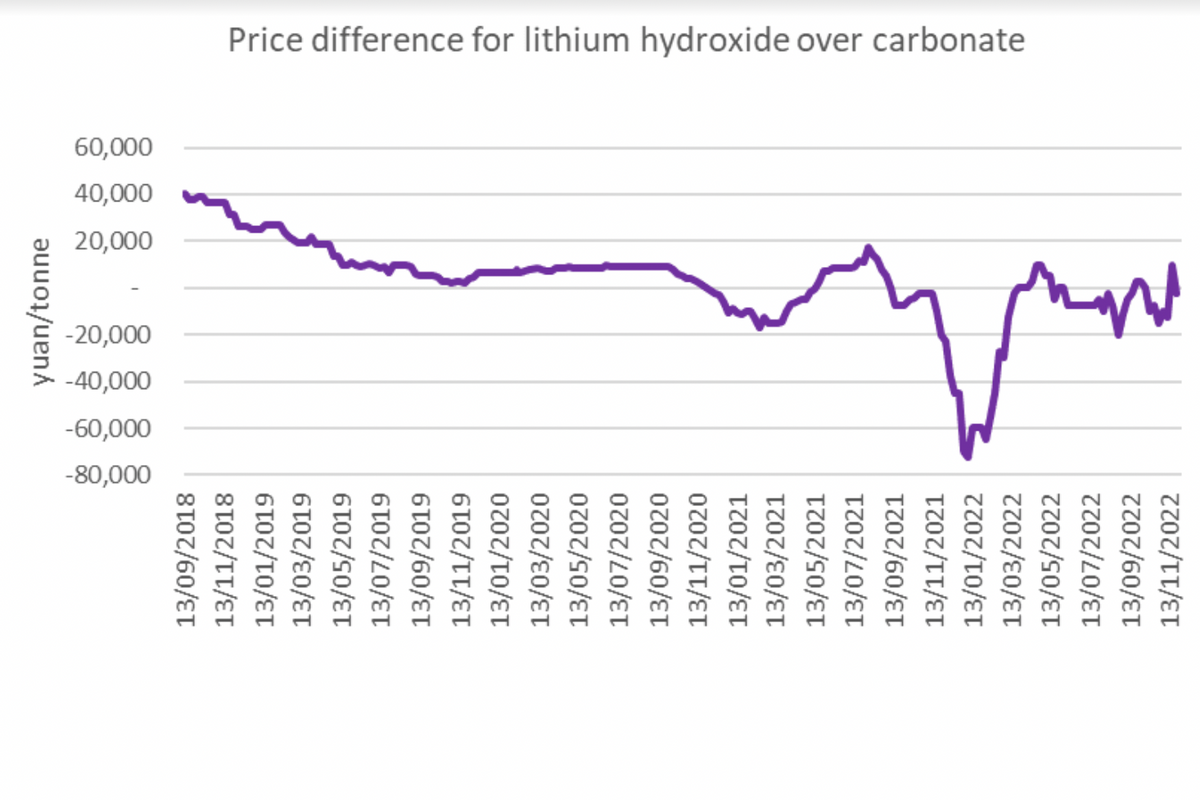 graph showing price difference for lithium hydroxide over carbonate