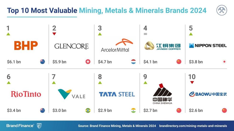 Graphic showing the 10 most valuable mining, metals and minerals brands in 2024.