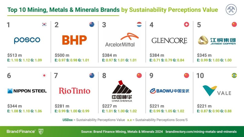 Graphic showing the top 10 mining, metals and minerals brands by sustainability perceptions value.