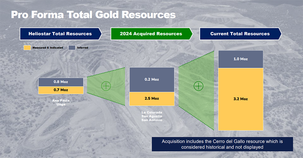 Heliostar Metals' total gold resources