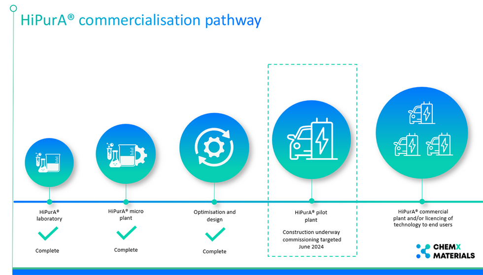 HiPurA commercialisation pathway