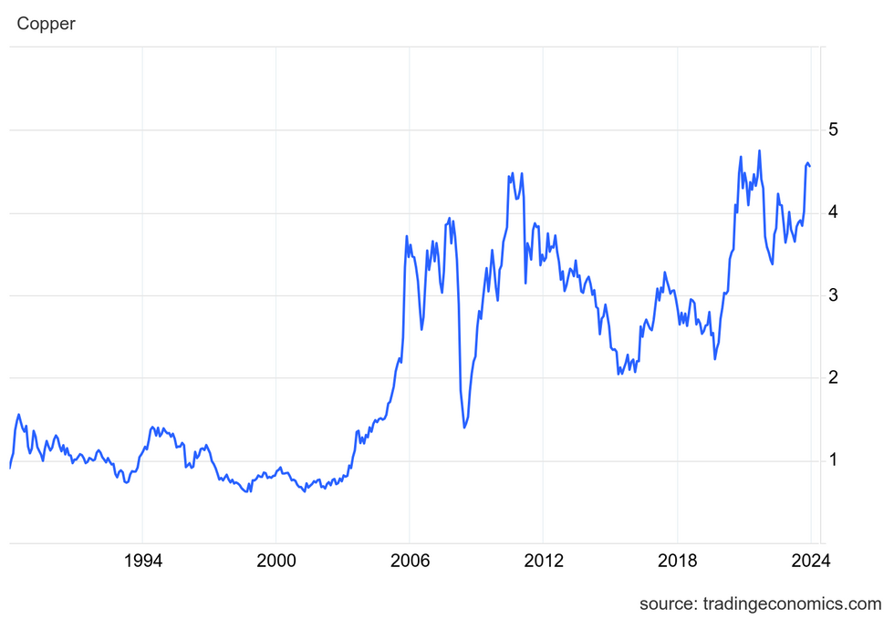 Historical copper prices from July 1988 to June 2024.